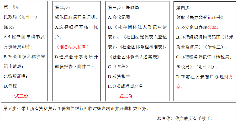 民办非企业注册流程图